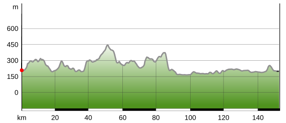 Altitude profile